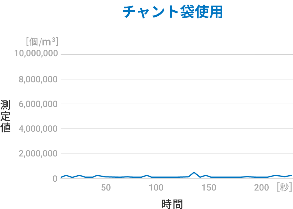 チャント袋使用