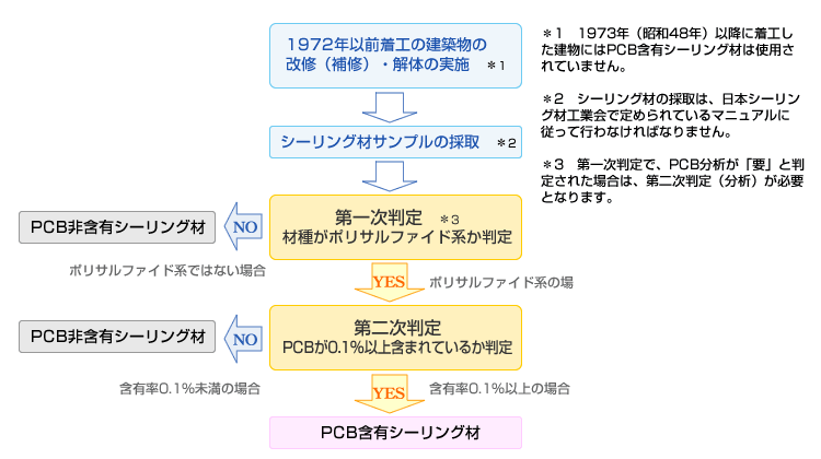 ガスクロマトグラフ質量分析計